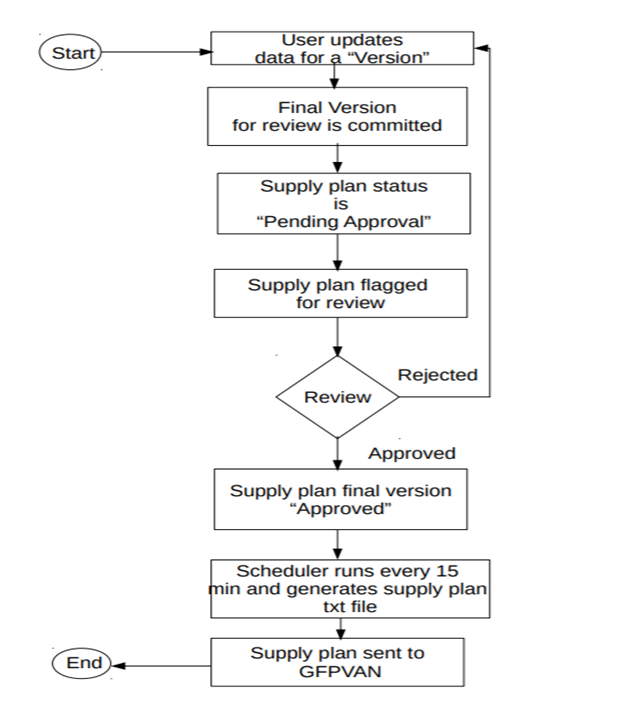 QAT Supply Plan Sharing