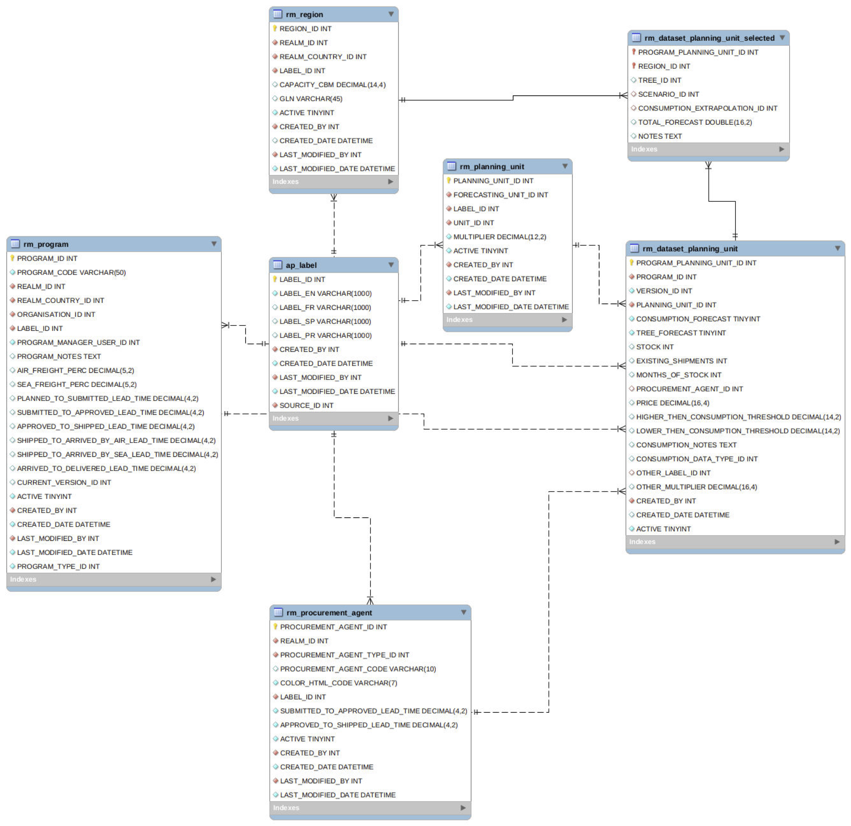 Dataset Masterdata ERD