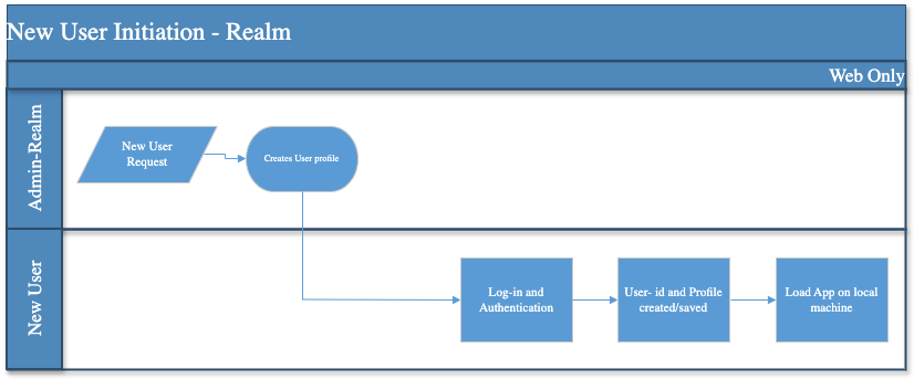 Initiate User Update Master Data process Flow