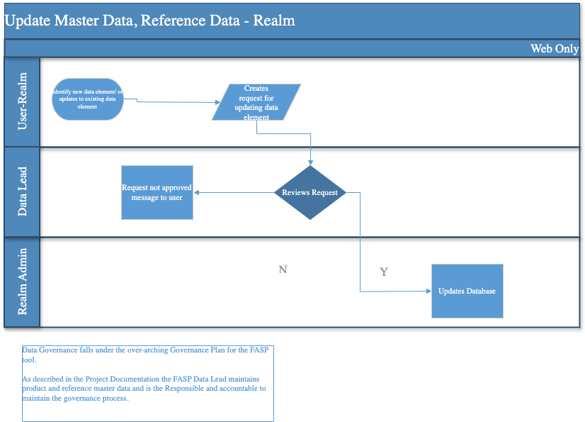 Update Master Data process Flow