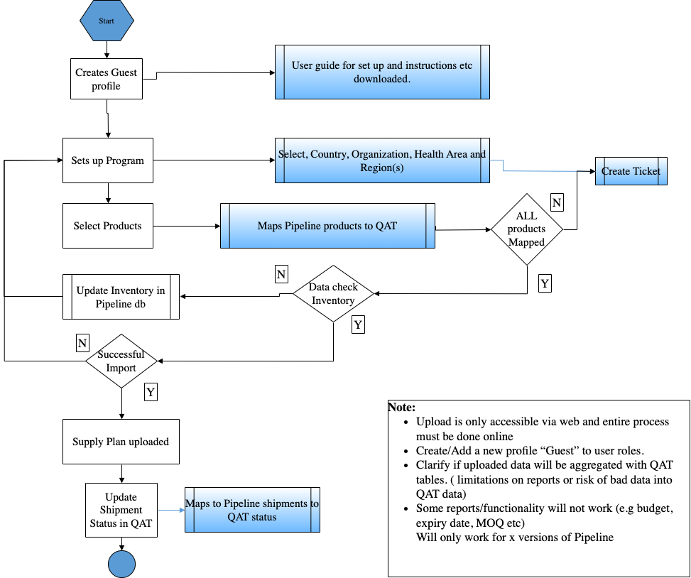 Adding Pipeline DB to QAT