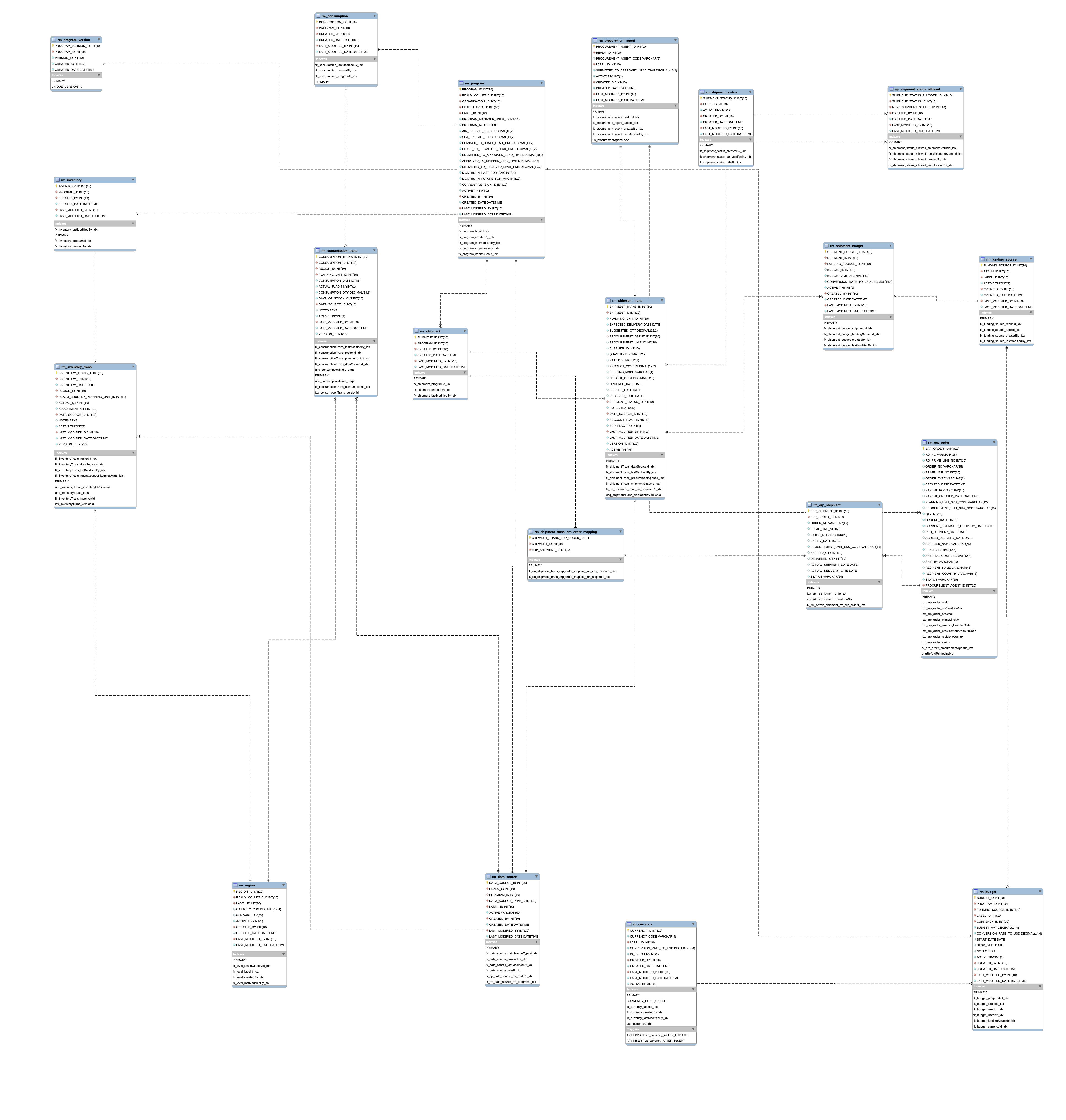 Inventory, Shipment and Consumption ERD
