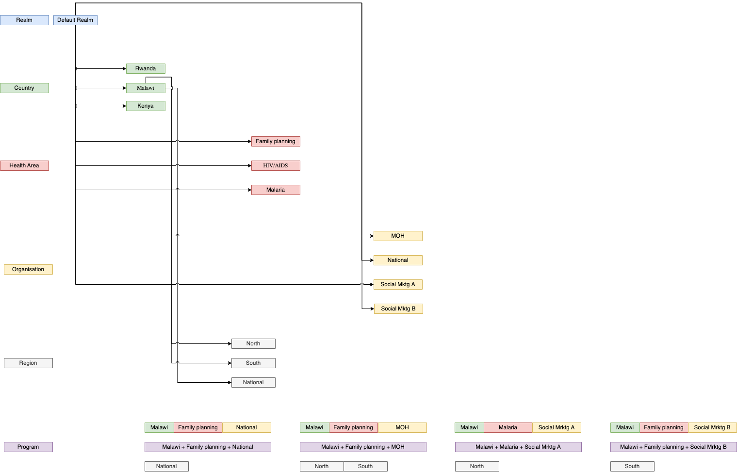 System Hierachy