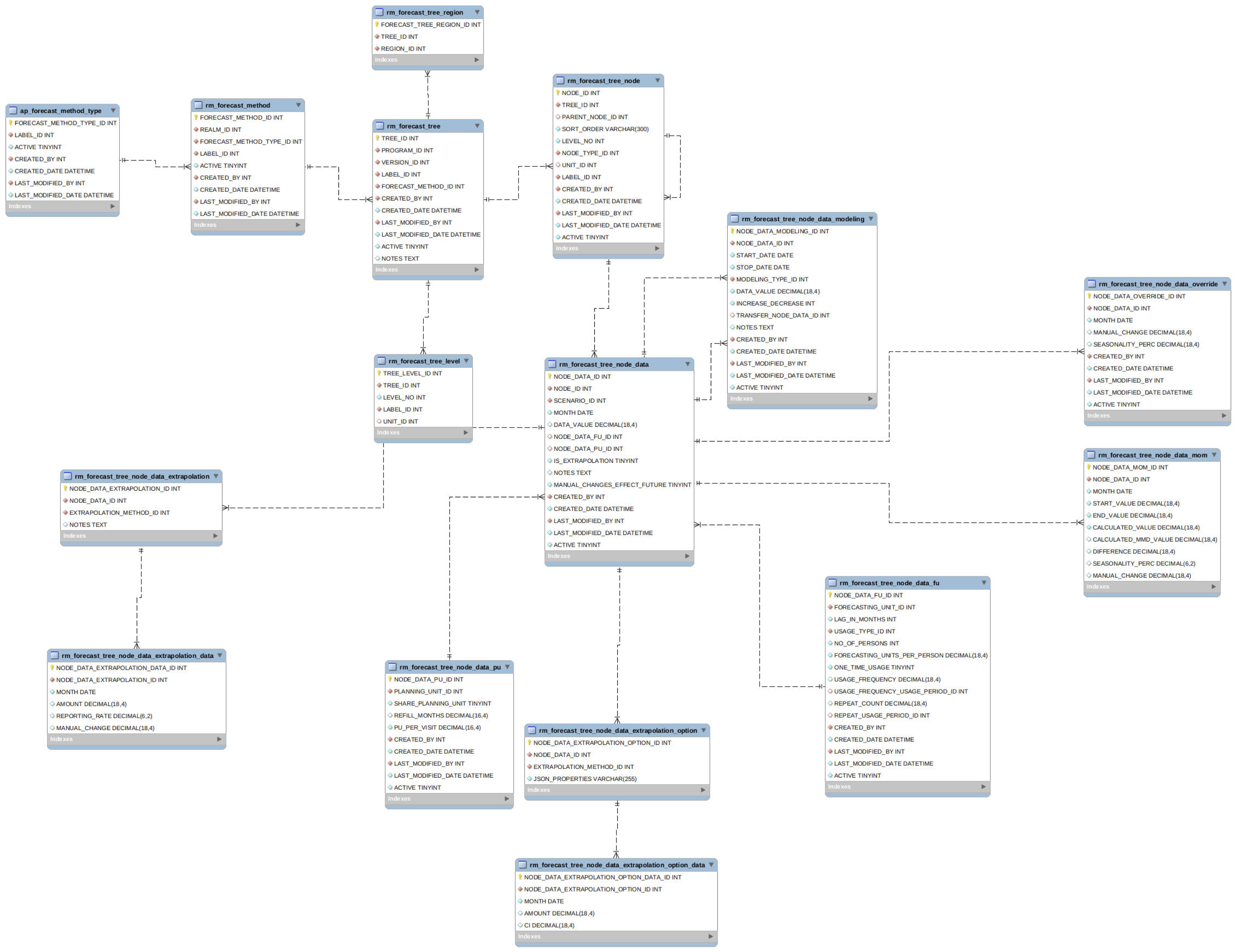 Tree Forecast ERD
