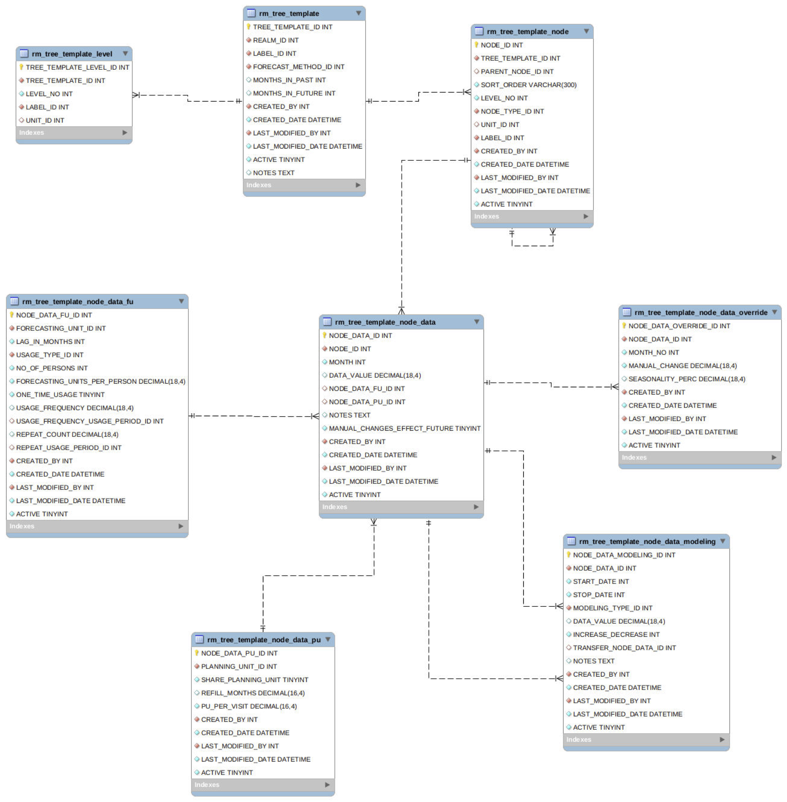 Tree Template ERD